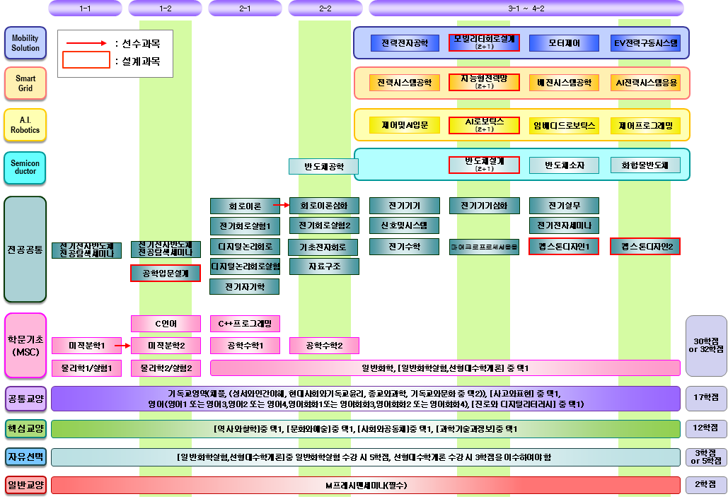 전기공학심화 교과과정 트랙명 수정