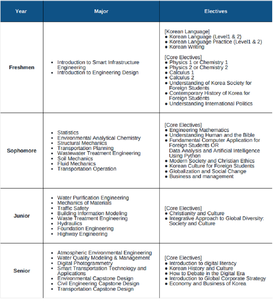 Course of Study
